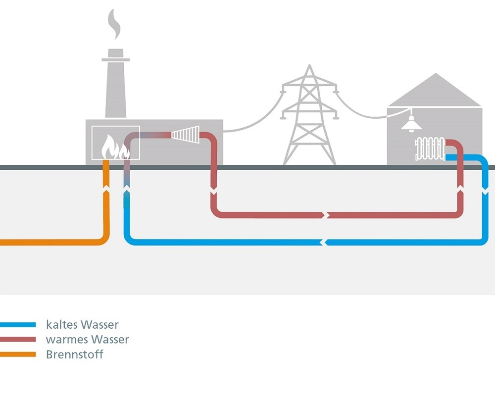 Prozess der Fernwärmegewinnung