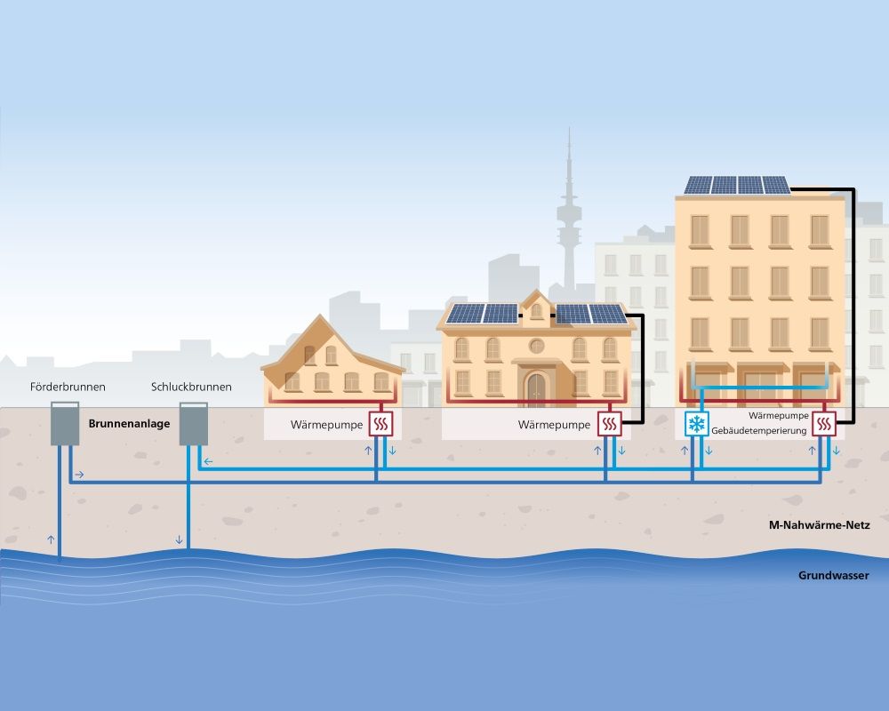 Funktionsweise der Nahwärmeversorgung von Gebäuden
